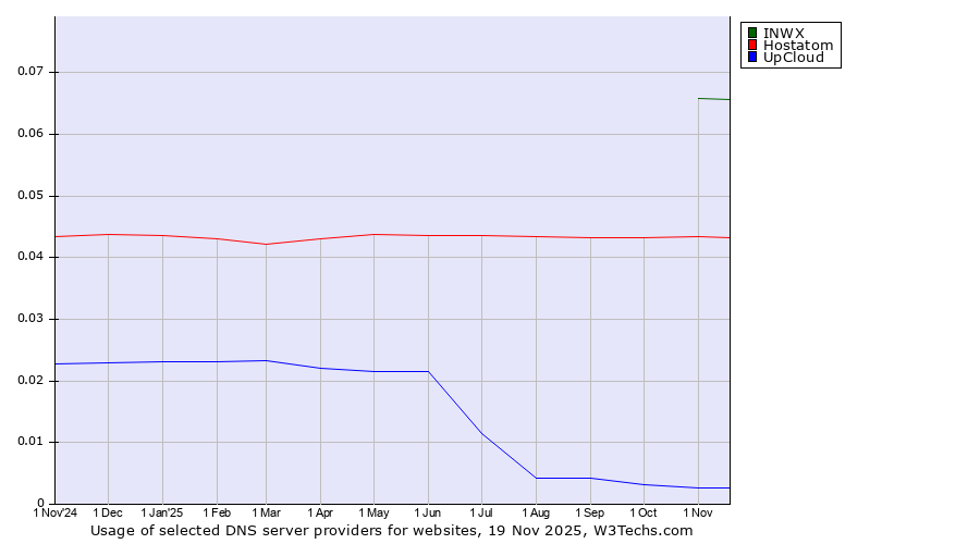Historical trends in the usage of INWX vs. Hostatom vs. UpCloud