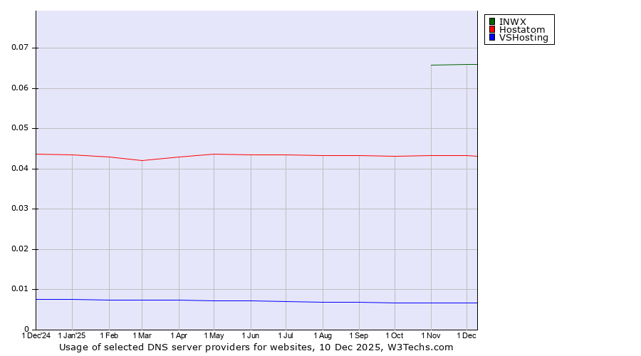 Historical trends in the usage of INWX vs. Hostatom vs. VSHosting