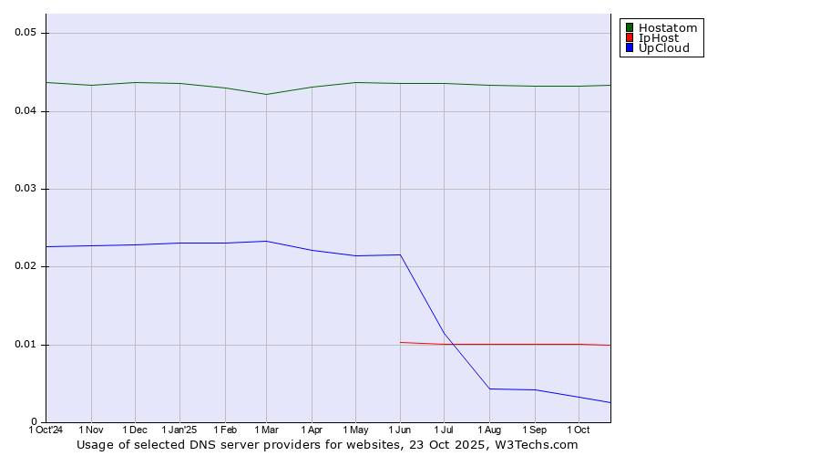 Historical trends in the usage of Hostatom vs. IpHost vs. UpCloud