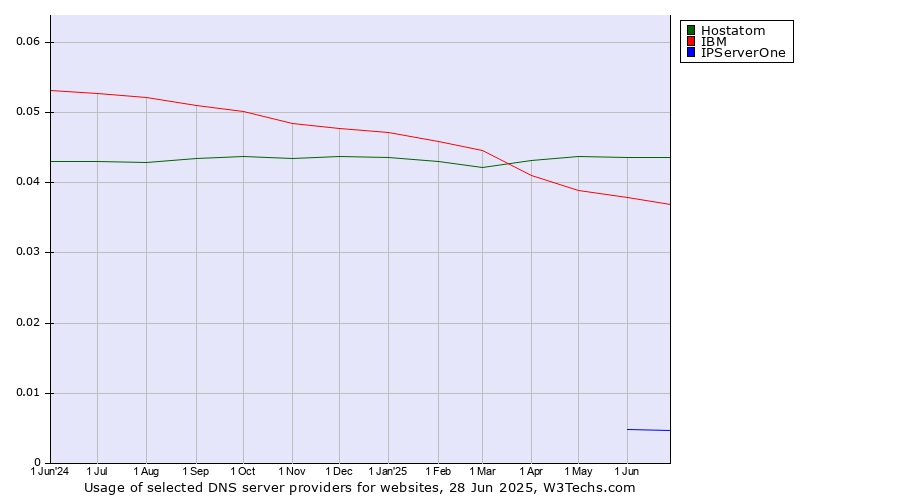 Historical trends in the usage of Hostatom vs. IBM vs. IPServerOne