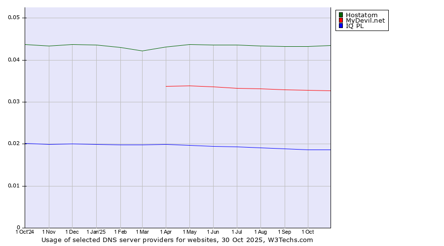 Historical trends in the usage of Hostatom vs. MyDevil.net vs. IQ PL