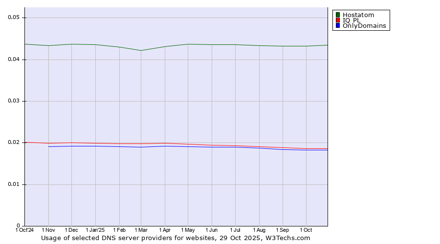 Historical trends in the usage of Hostatom vs. IQ PL vs. OnlyDomains