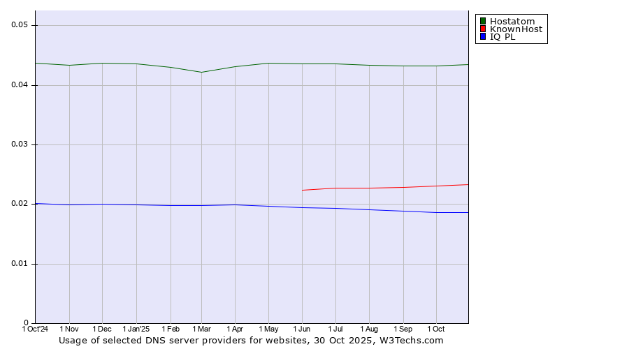 Historical trends in the usage of Hostatom vs. KnownHost vs. IQ PL