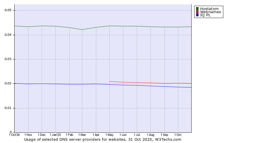 Historical trends in the usage of Hostatom vs. Webnames vs. IQ PL