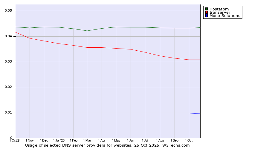 Historical trends in the usage of Hostatom vs. Iranserver vs. Mono Solutions