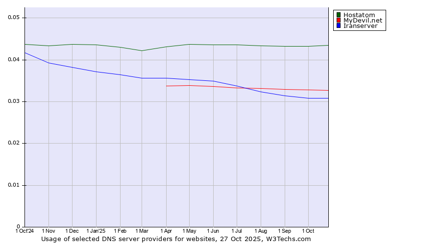 Historical trends in the usage of Hostatom vs. MyDevil.net vs. Iranserver