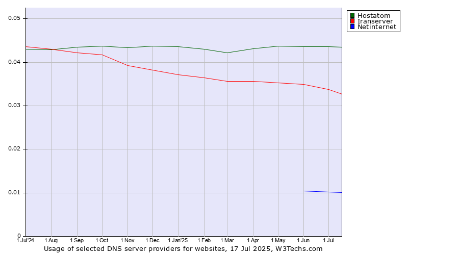 Historical trends in the usage of Hostatom vs. Iranserver vs. Netinternet