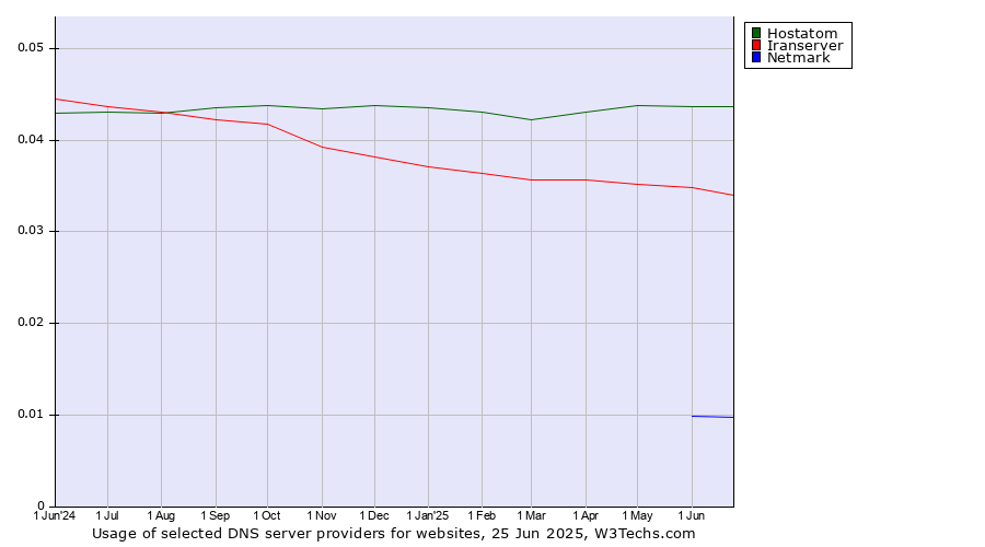 Historical trends in the usage of Hostatom vs. Iranserver vs. Netmark