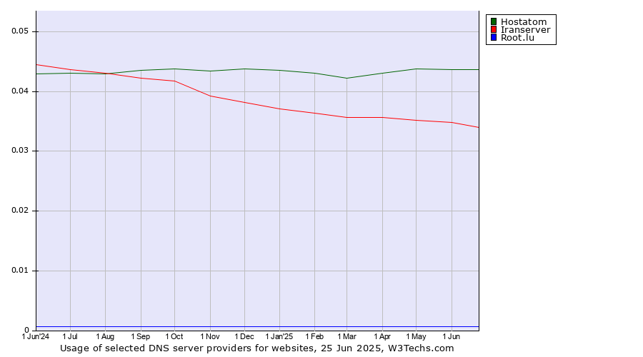 Historical trends in the usage of Hostatom vs. Iranserver vs. Root.lu
