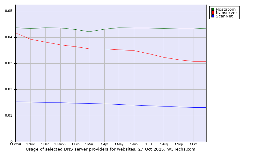 Historical trends in the usage of Hostatom vs. Iranserver vs. ScanNet
