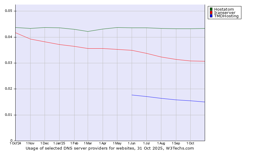 Historical trends in the usage of Hostatom vs. Iranserver vs. TMDHosting