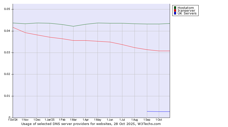 Historical trends in the usage of Hostatom vs. Iranserver vs. UK Servers