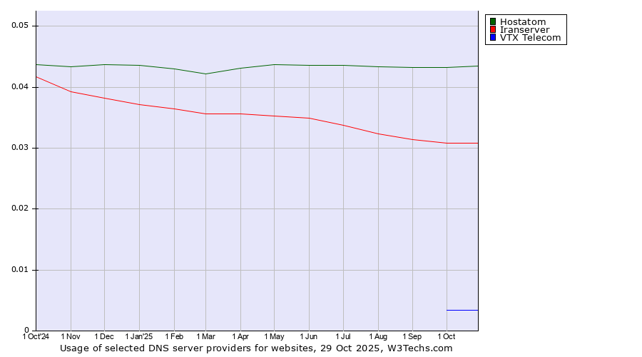 Historical trends in the usage of Hostatom vs. Iranserver vs. VTX Telecom