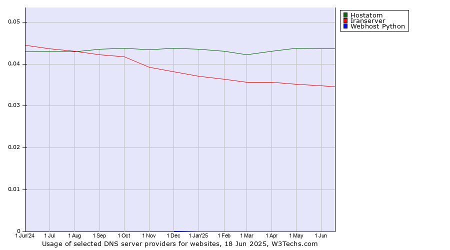 Historical trends in the usage of Hostatom vs. Iranserver vs. Webhost Python