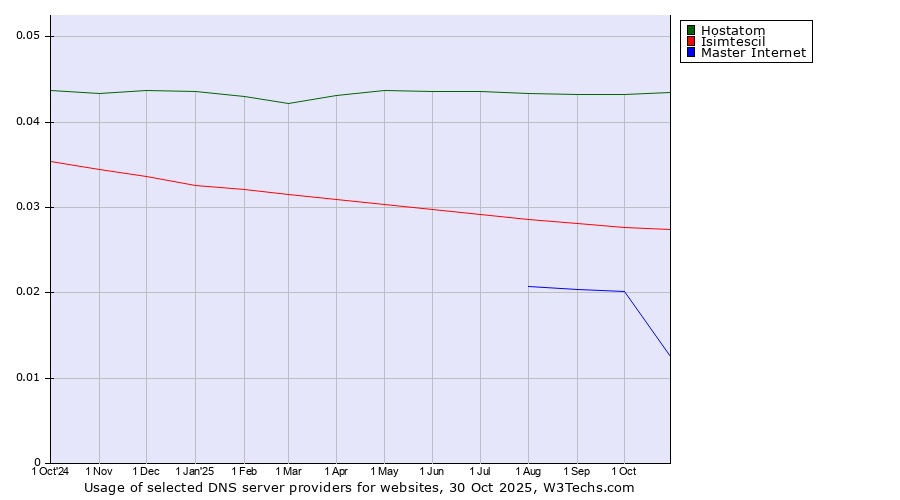 Historical trends in the usage of Hostatom vs. Isimtescil vs. Master Internet