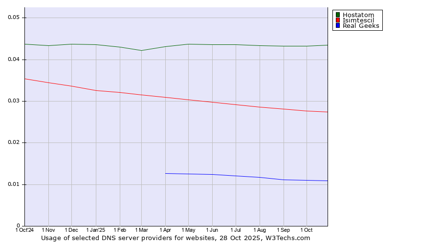 Historical trends in the usage of Hostatom vs. Isimtescil vs. Real Geeks