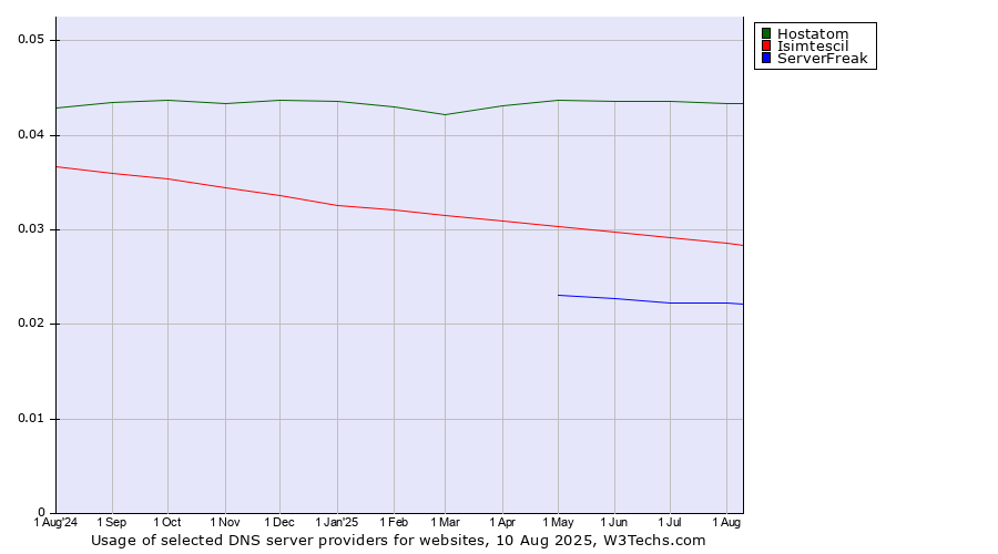 Historical trends in the usage of Hostatom vs. Isimtescil vs. ServerFreak