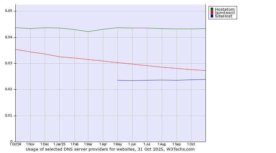 Historical trends in the usage of Hostatom vs. Isimtescil vs. SiteHost