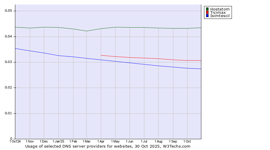 Historical trends in the usage of Hostatom vs. Ticimax vs. Isimtescil