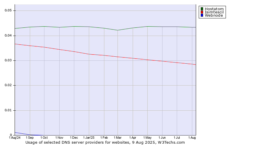 Historical trends in the usage of Hostatom vs. Isimtescil vs. Webnode