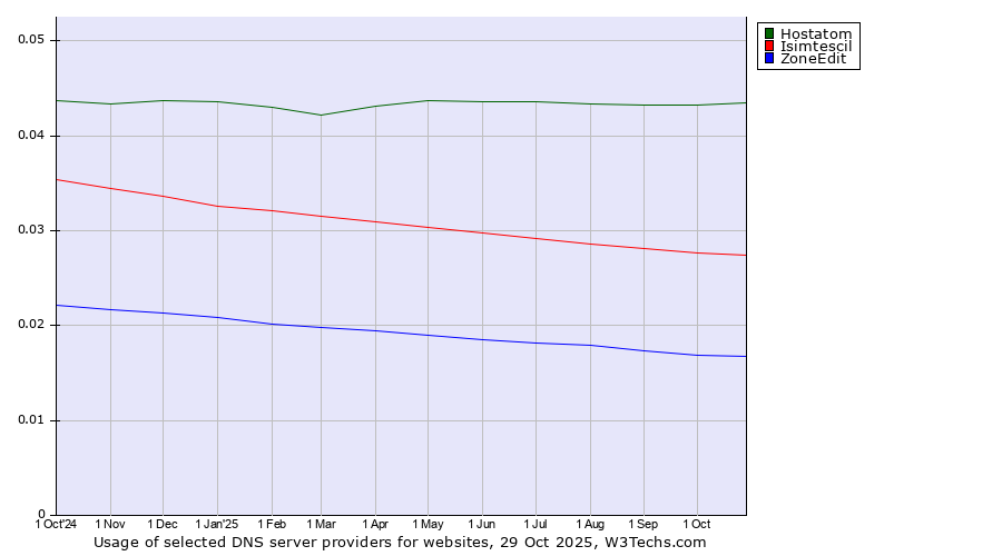 Historical trends in the usage of Hostatom vs. Isimtescil vs. ZoneEdit