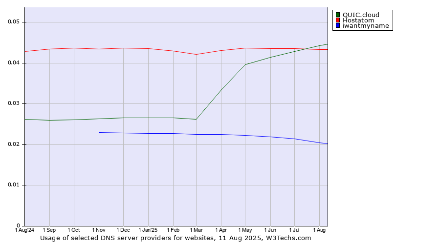 Historical trends in the usage of Hostatom vs. QUIC.cloud vs. iwantmyname