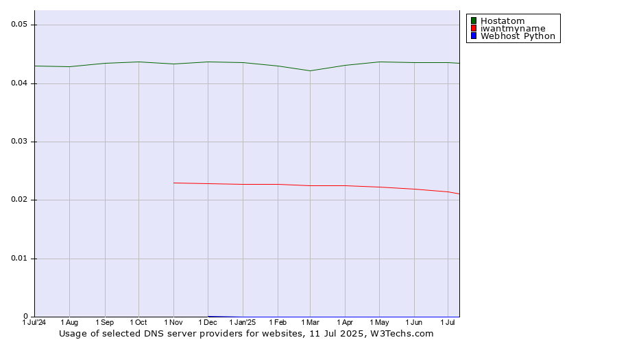 Historical trends in the usage of Hostatom vs. iwantmyname vs. Webhost Python