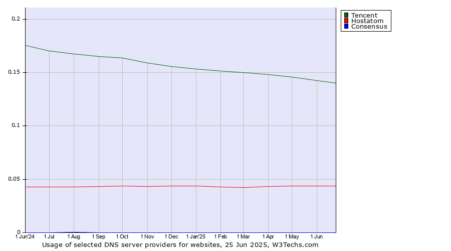 Historical trends in the usage of Tencent vs. Hostatom vs. Consensus