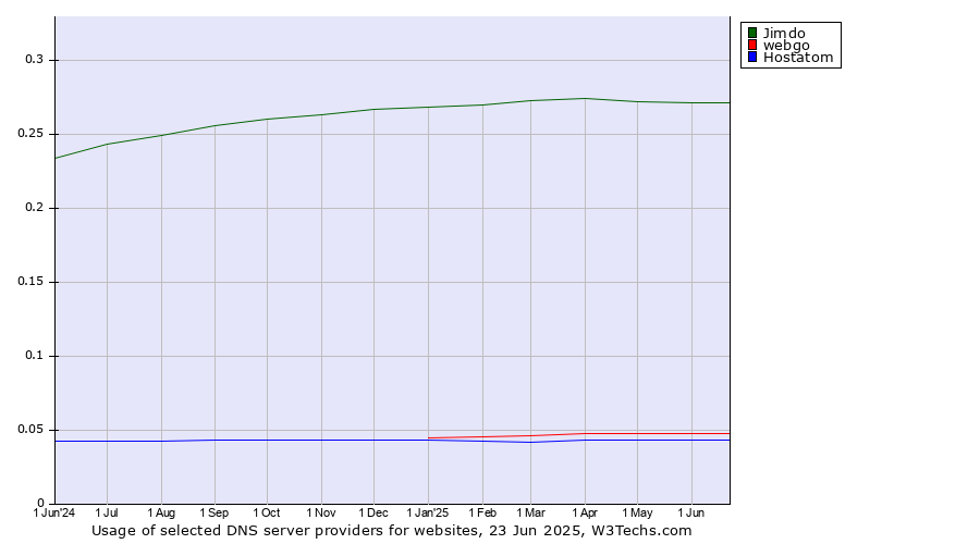 Historical trends in the usage of Jimdo vs. webgo vs. Hostatom