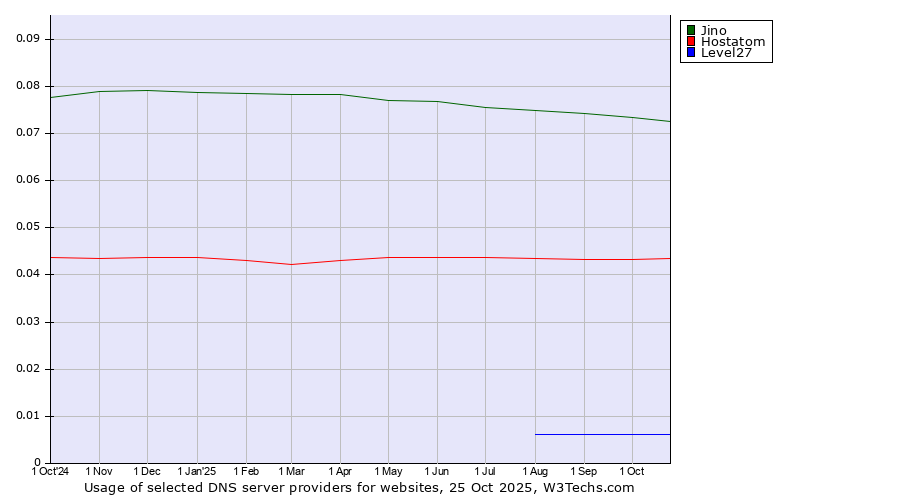 Historical trends in the usage of Jino vs. Hostatom vs. Level27