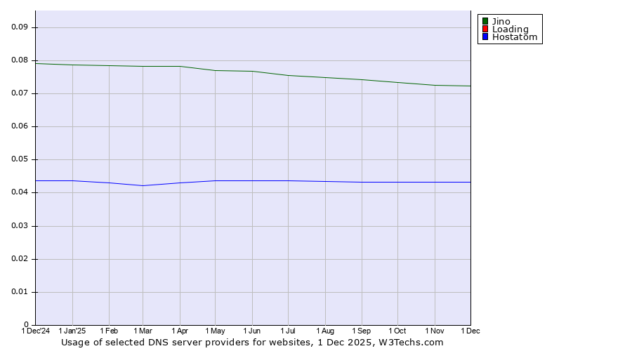 Historical trends in the usage of Jino vs. Loading vs. Hostatom