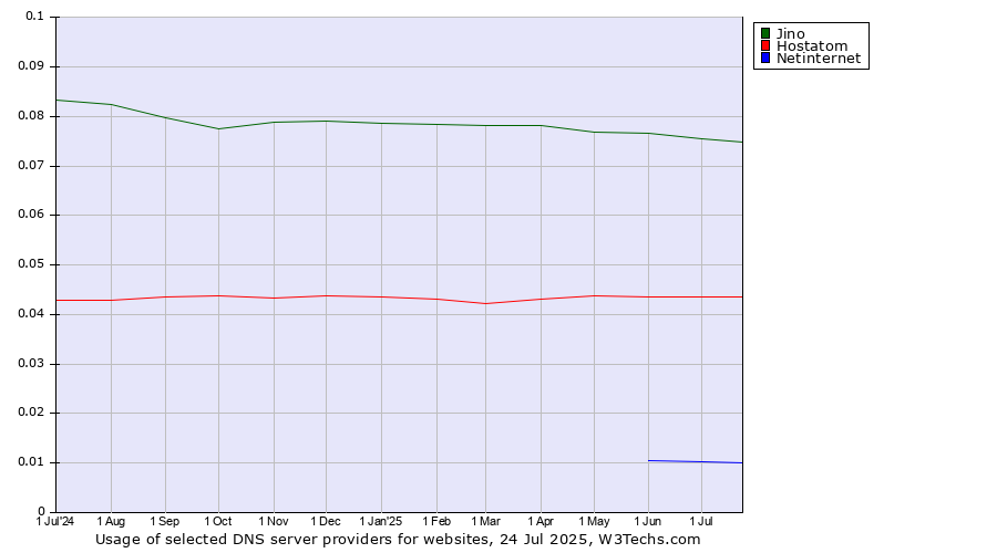 Historical trends in the usage of Jino vs. Hostatom vs. Netinternet