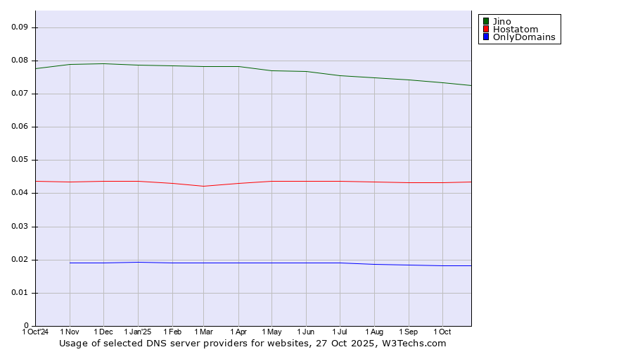 Historical trends in the usage of Jino vs. Hostatom vs. OnlyDomains