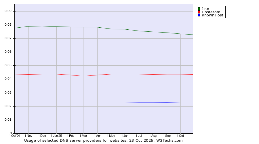 Historical trends in the usage of Jino vs. Hostatom vs. KnownHost