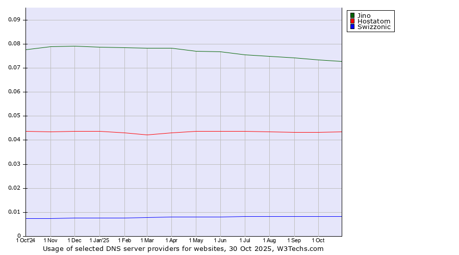 Historical trends in the usage of Jino vs. Hostatom vs. Swizzonic