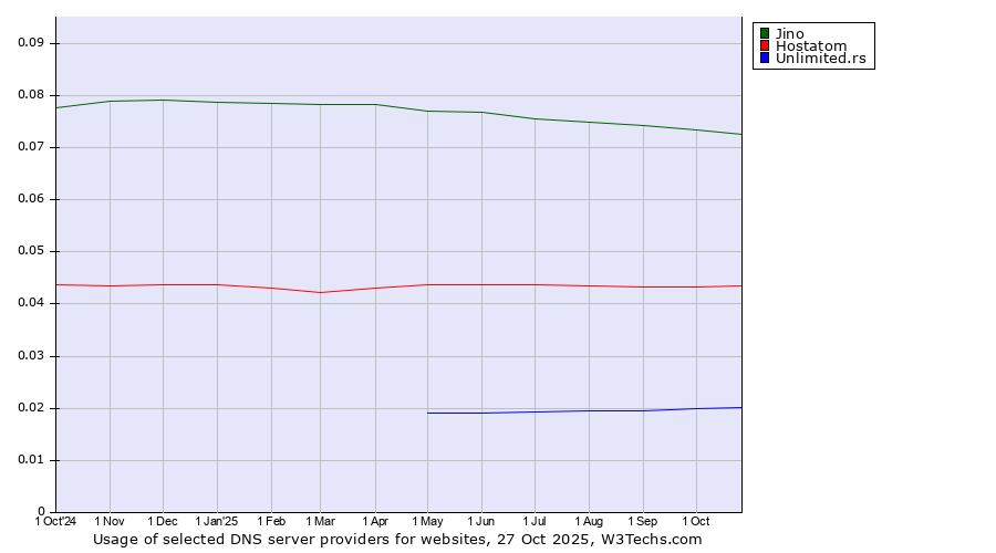 Historical trends in the usage of Jino vs. Hostatom vs. Unlimited.rs