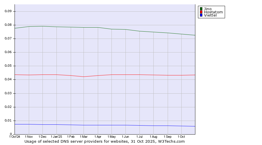 Historical trends in the usage of Jino vs. Hostatom vs. Viettel