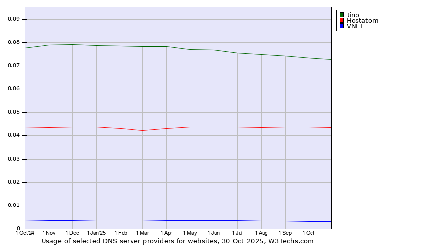 Historical trends in the usage of Jino vs. Hostatom vs. VNET