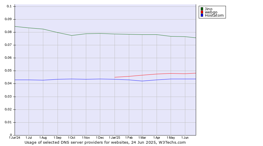 Historical trends in the usage of Jino vs. webgo vs. Hostatom