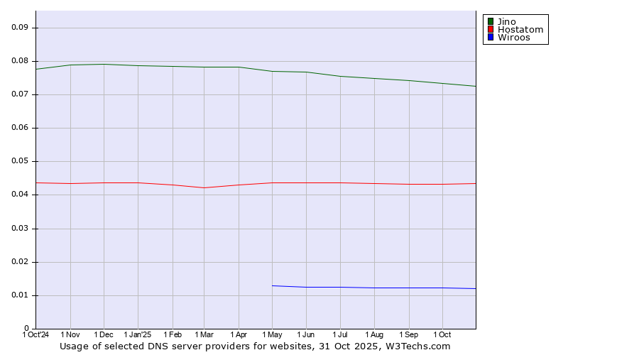 Historical trends in the usage of Jino vs. Hostatom vs. Wiroos