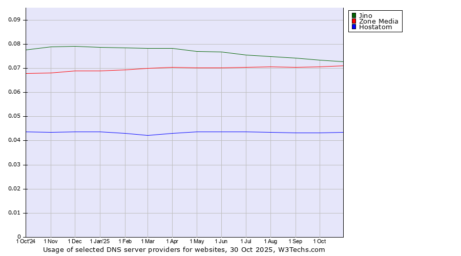 Historical trends in the usage of Jino vs. Zone Media vs. Hostatom