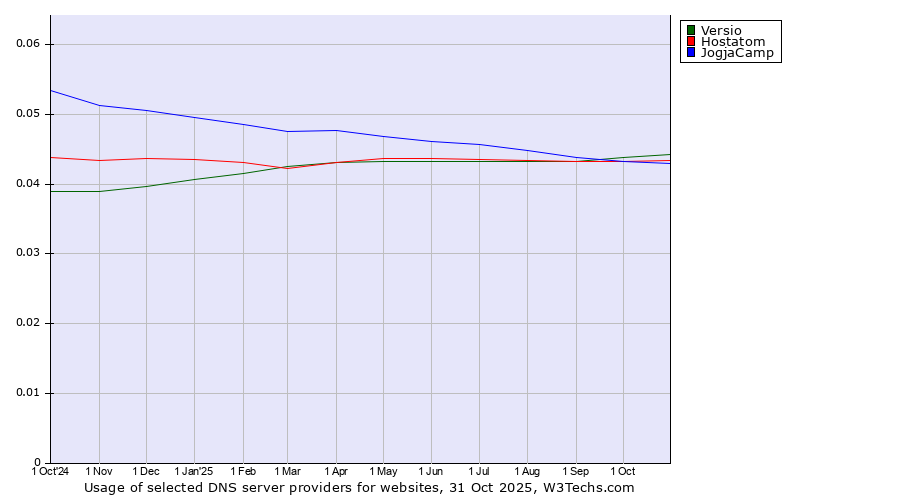 Historical trends in the usage of Versio vs. Hostatom vs. JogjaCamp