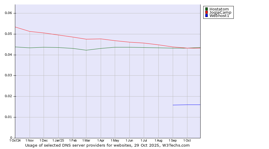 Historical trends in the usage of Hostatom vs. JogjaCamp vs. Webhost1