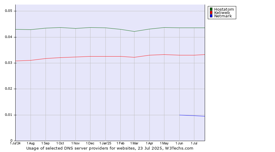 Historical trends in the usage of Hostatom vs. Keliweb vs. Netmark