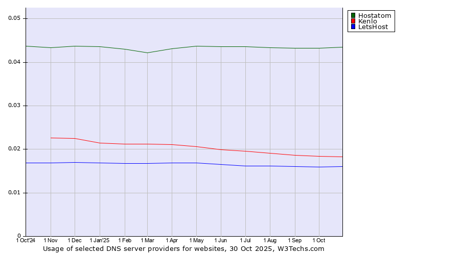 Historical trends in the usage of Hostatom vs. Kenlo vs. LetsHost