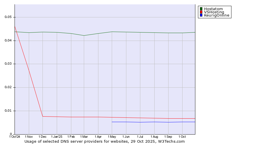 Historical trends in the usage of Hostatom vs. VSHosting vs. KeurigOnline