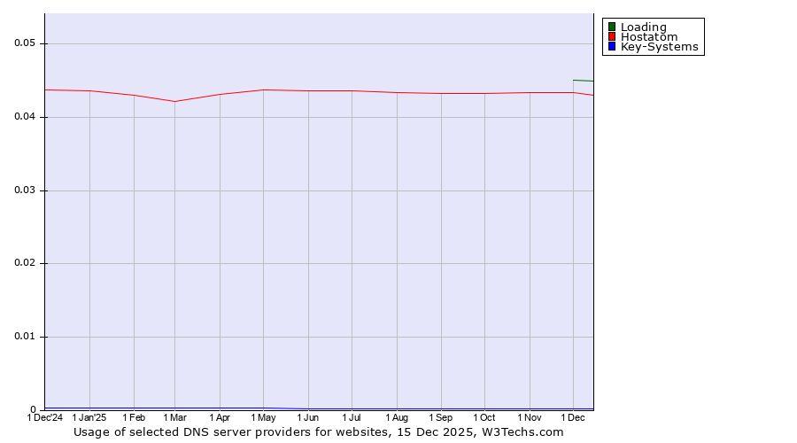 Historical trends in the usage of Loading vs. Hostatom vs. Key-Systems