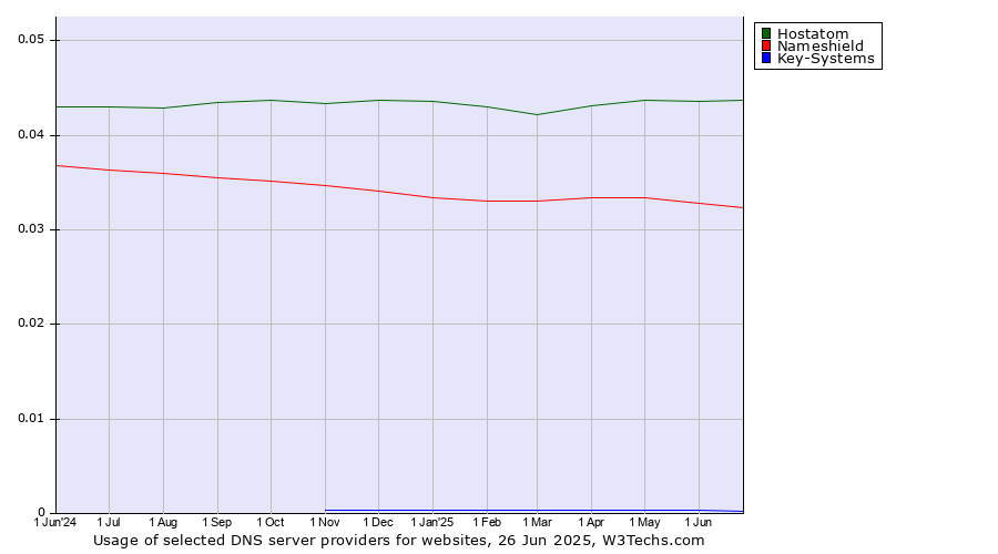 Historical trends in the usage of Hostatom vs. Nameshield vs. Key-Systems
