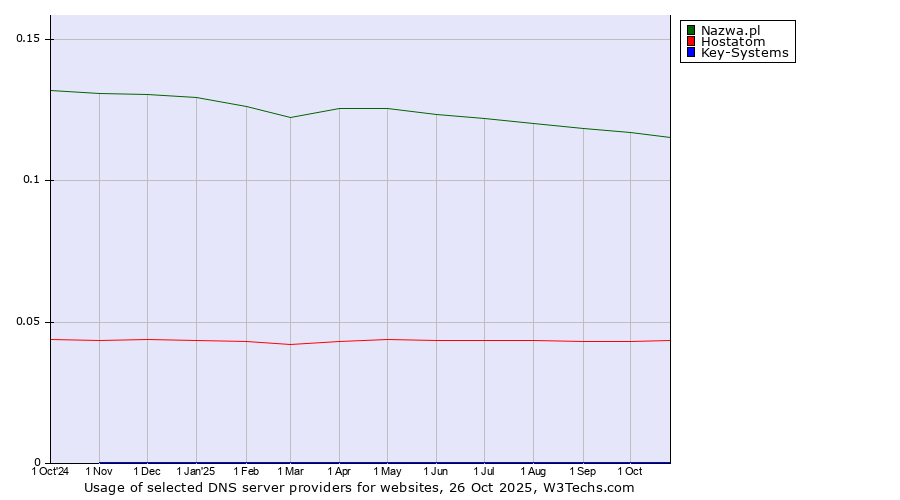 Historical trends in the usage of Nazwa.pl vs. Hostatom vs. Key-Systems