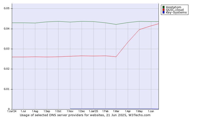 Historical trends in the usage of Hostatom vs. QUIC.cloud vs. Key-Systems